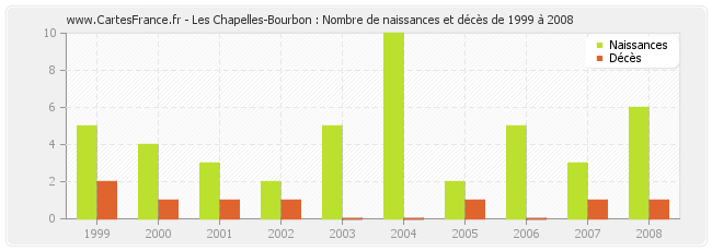 Les Chapelles-Bourbon : Nombre de naissances et décès de 1999 à 2008